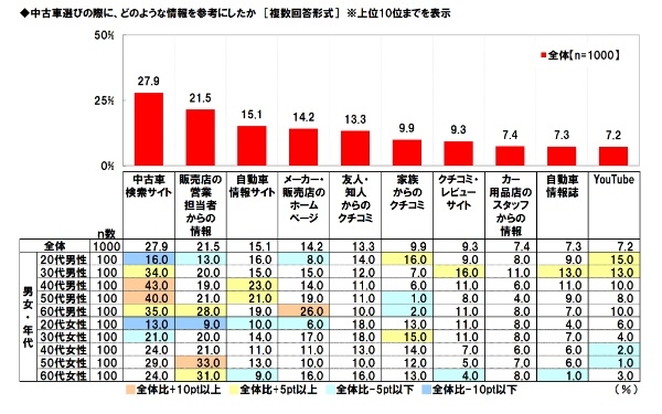 中古車の購入に関する調査2023。ホンダアクセス調べ