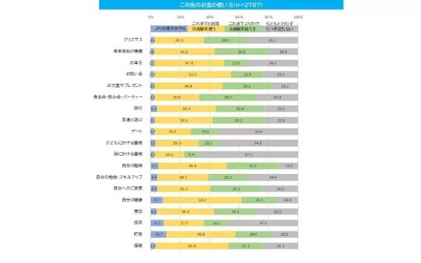 「想定以上の値上げ」が7割、「外食」「衣類」が減らす対象に CCCマーケティング総研調べ