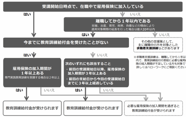 1.一般教育訓練給付制度
