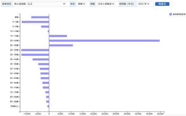 【2021年人口移動を読み解く】東京から本当に若者は減ったのか？