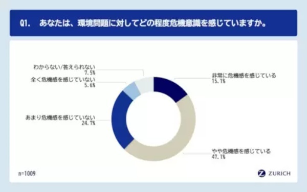 山に「チルを感じる」　Z世代の「環境意識とチル消費」調査