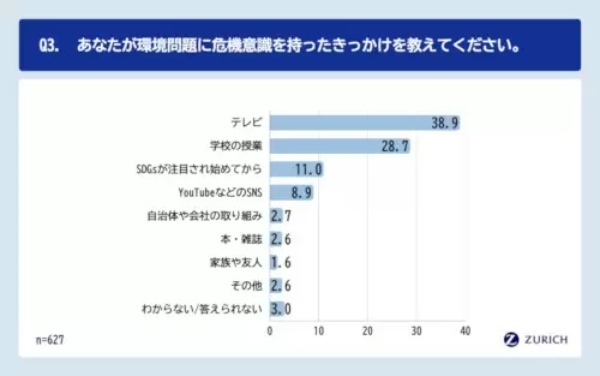 山に「チルを感じる」　Z世代の「環境意識とチル消費」調査