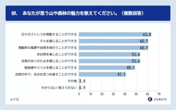 山に「チルを感じる」　Z世代の「環境意識とチル消費」調査
