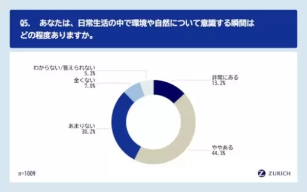 山に「チルを感じる」　Z世代の「環境意識とチル消費」調査