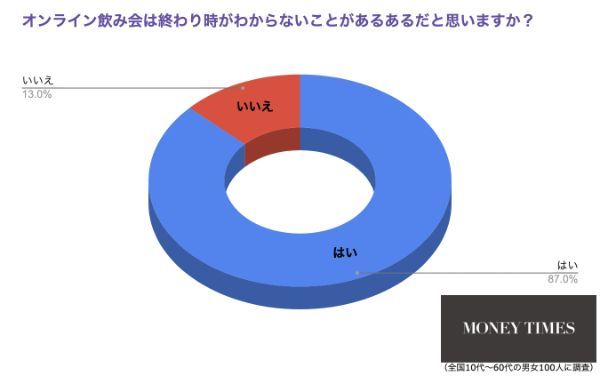 8割以上が共感…オンライン飲み会での「あるある」とは？