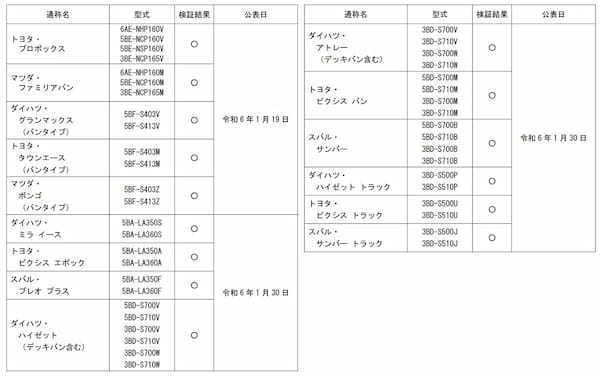 ダイハツ 出荷再開 再試験で基準適合を国土交通省が確認。出荷停止が解除され販売可能に。