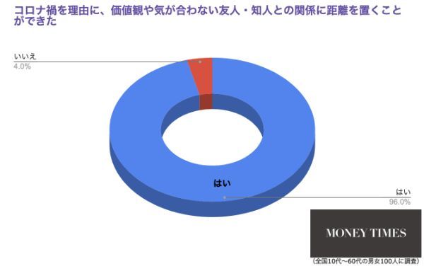 約9割がコロナを「言い訳」に乗り切ったあるコトとは？！