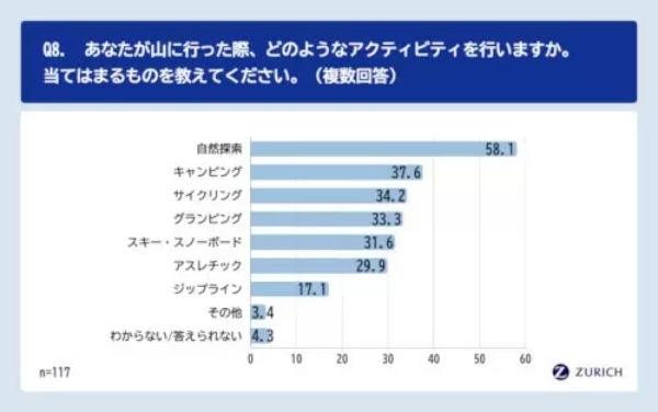 山に「チルを感じる」　Z世代の「環境意識とチル消費」調査