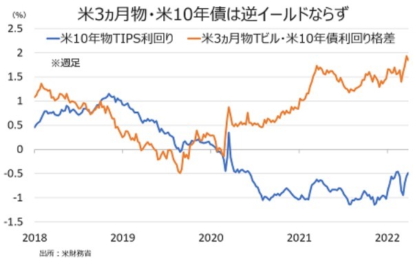 バロンズ：米株相場、逆イールドに反応せず緩和的な市場に支えられ上昇