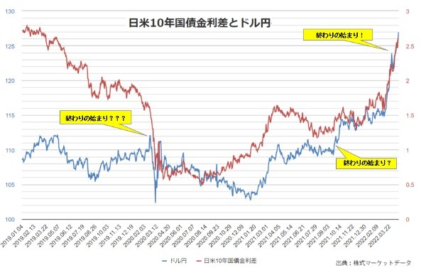 円安の行方やいかに