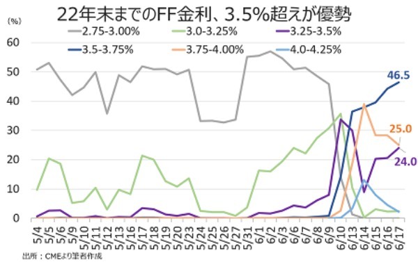 バロンズ：Fedの積極的な利上げで、市場に募る景気後退懸念