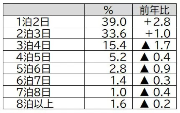 2023年ゴールデンウィークは旅行する!?JTBが動向を調査