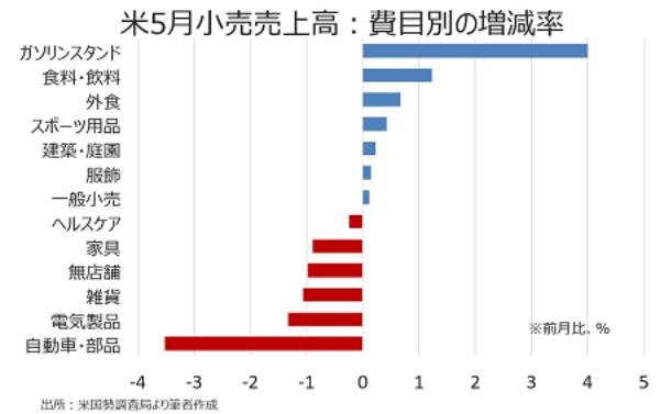 米5月小売売上高は0.3％減、実質ベースでは1.2％減に下げ幅拡大