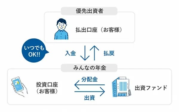 「みんなの年金」が本日10時に募集を開始！　小口で共同出資