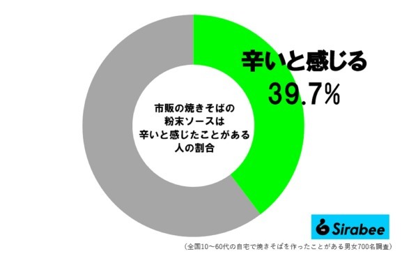 ギャル曽根、焼きそばに“あの調味料”入れて作ると…　劇的においしく「これはすごい」