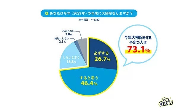 6割以上が年末大掃除に節約傾向と判明　オキシクリーン調べ