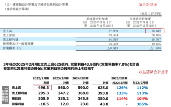 不振アパレルの売上がなぜ増える？百貨店は？新収益認識基準はアパレルをこう変える！