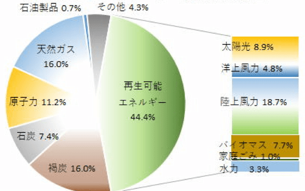 ドイツの脱炭素は蜃気楼