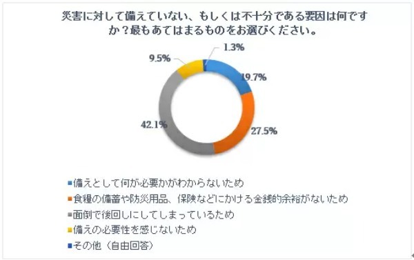 94%が災害に十分な備えができていない!? 20歳以上を対象とした「防災に対する意識」調査