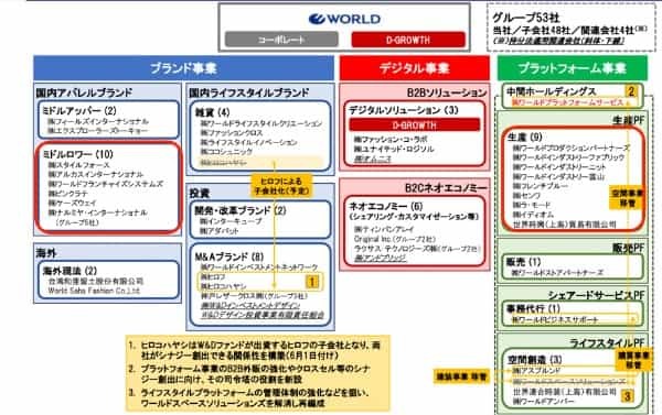 黒字化達成のワールドを分析！リストラとM&Aの二兎を追う意味とは