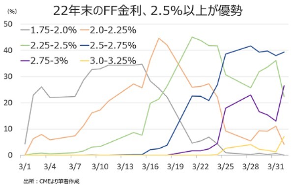 米3月雇用統計：NFPは堅調で平均時給は加速、Fedに大幅利上げを促す