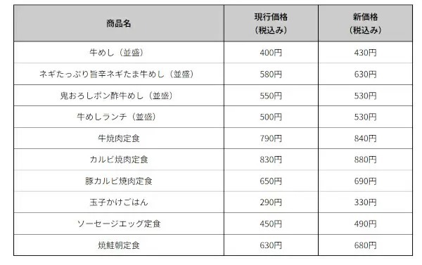 松屋、「牛めし（並盛）」を400円→430円に値上げ