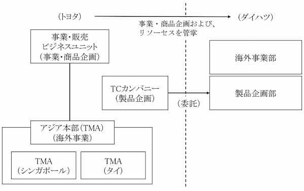 トヨタ、ダイハツの再生に向けた体制の見直しについて発表