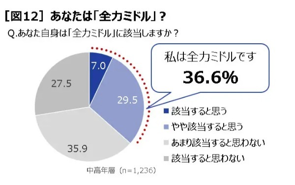 これからの日本は元気な中高年「全力ミドル」が鍵？リゲインが「令和の中高年の健康調査」を実施