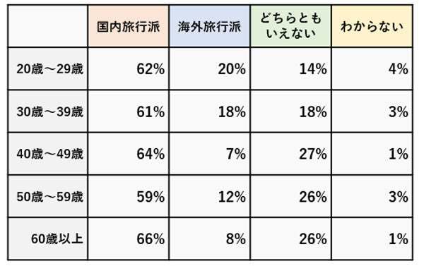 【データ】海外旅行派と国内旅行派の割合 阪急交通社調べ【データ】海外旅行派と国内旅行派の割合 阪急交通社調べ