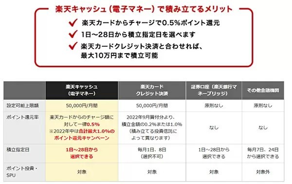 「投信積立 楽天キャッシュ決済」6月19日スタート　オンライン電子マネーで「買い物」と「投資」がシームレスに