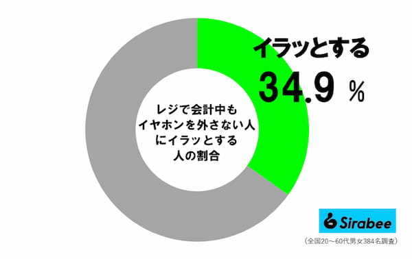 レジ会計中、約3割の人がイラッとしている「客の行動」　それ迷惑だから…