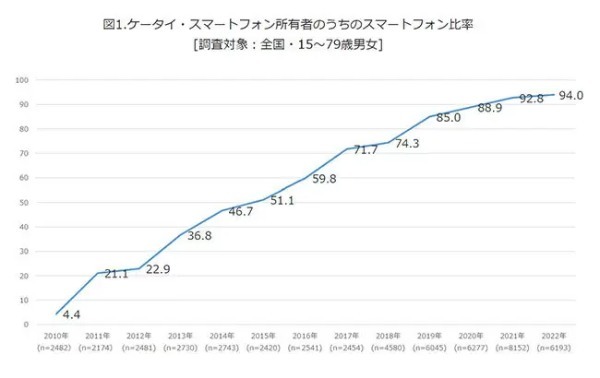 「マイナンバーカード機能のスマホへの搭載」の狙いはさらなるスマホ普及？　スマホが本人確認ツールに変わる