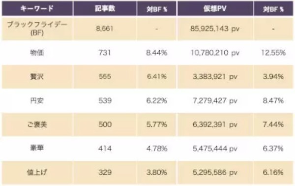 2022年の「ブラックフライデー」は節約志向? ウェブニュースの分析結果