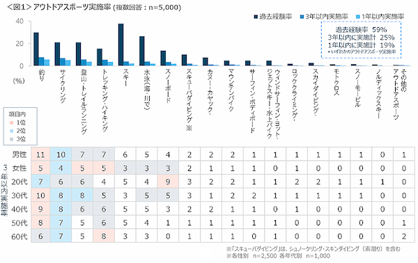 今人気のアウトドアスポーツはコレ！5000人調査で分かった結果を発表します