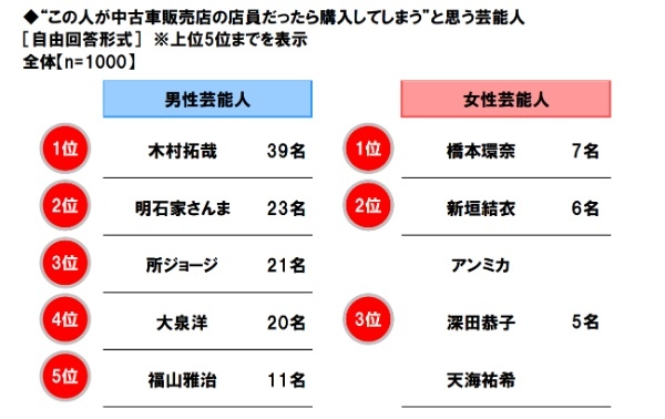 中古車の購入に関する調査2023。ホンダアクセス調べ