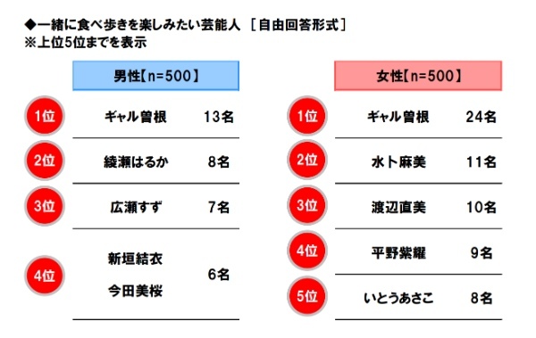 使う費用は？愛犬は連れてく？車中泊は？「秋レジャーと車中泊に関する調査2023」ホンダアクセス調べ