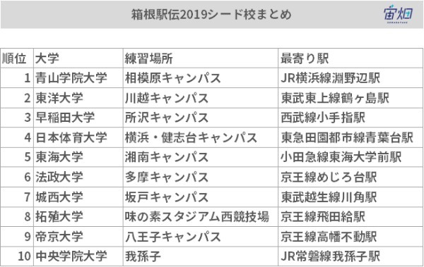 箱根駅伝強豪校の通学路は坂道が多い?都市伝説を衛星データで検証してみた