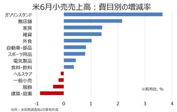 米6月小売売上高は1.0％増も、実質ベースは2ヵ月連続でマイナス