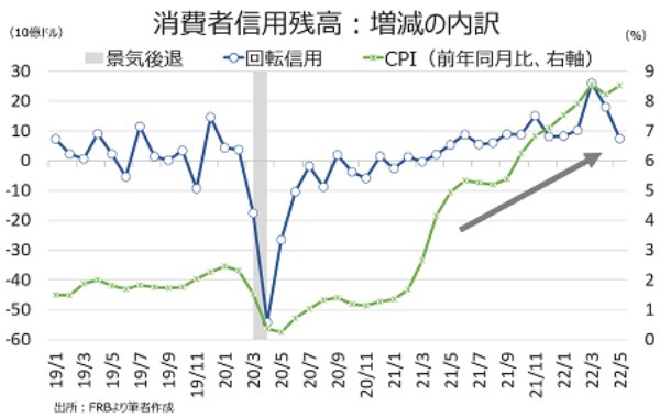 米6月CPIを受け7月は100bp利上げか、23年利下げ転換は3月？