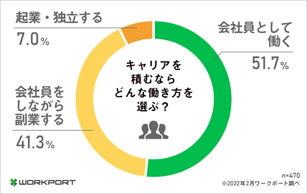 実は「会社員として働く」とほぼ同率！今後は「副業・起業・独立を選びたい」48.3％｜ワークポート調べ