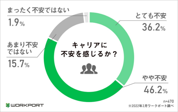 実は「会社員として働く」とほぼ同率！今後は「副業・起業・独立を選びたい」48.3％｜ワークポート調べ