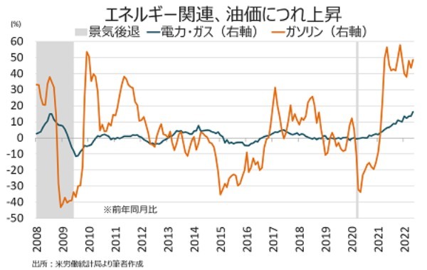 米6月CPIを受け7月は100bp利上げか、23年利下げ転換は3月？