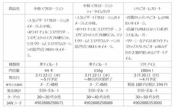 森永製菓×コメダ珈琲店　名物デザートがチョコボールや小枝に！菓子やアイス計６品を3月20日より順次新発売！
