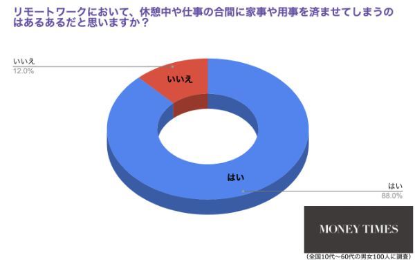 リモートワークの休憩中のあの行為…8割以上が共感するリモートワークあるあるとは？