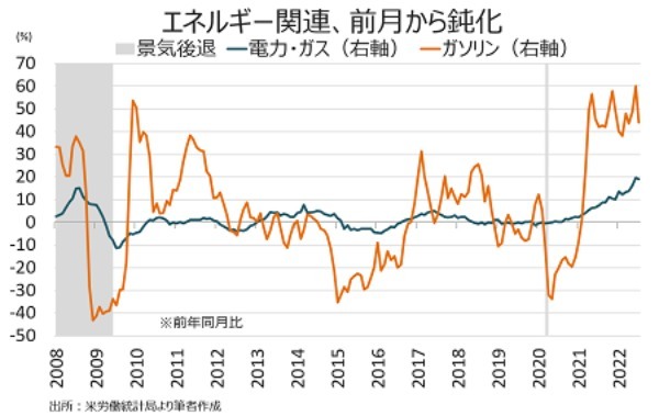 米7月CPIを始め物価は鈍化、9月FOMCは50bp利上げ観測が優勢に