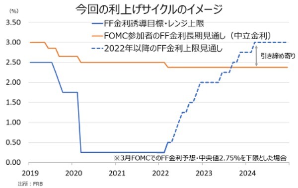 3月FOMC：年内50bp利上げも視野、景気後退リスク意識せず