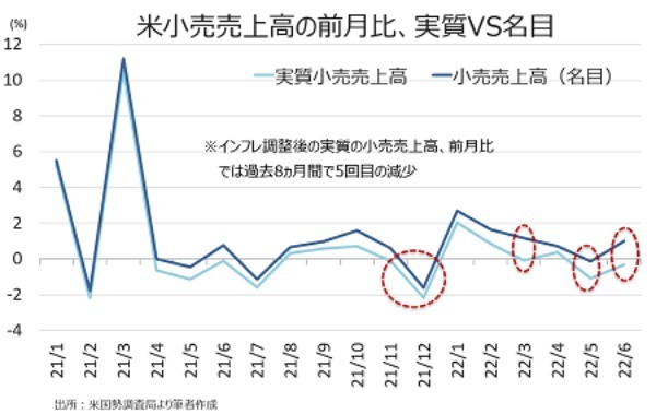 米6月小売売上高は1.0％増も、実質ベースは2ヵ月連続でマイナス