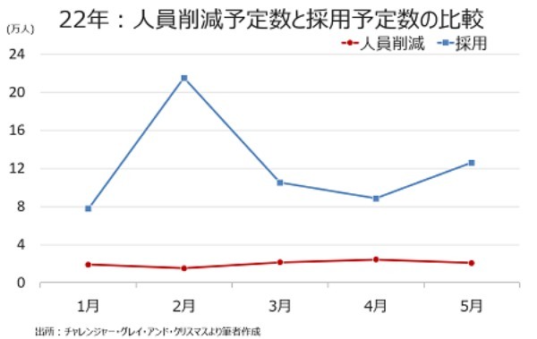 米5月ADP全国雇用者数は予想以下、4業種で人員削減予定数が急増