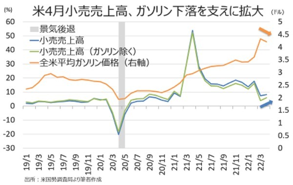 米4月小売売上高は利上げ後も順調、実質含め4ヵ月連続で増加