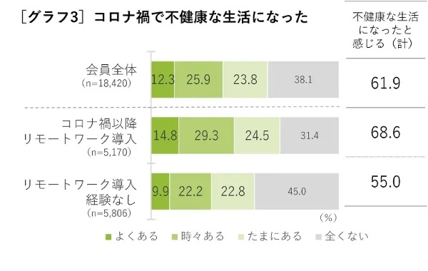 約9割が夏に向けて「これからダイエットをしたい」　askenの調査「コロナ禍以降のダイエット意識と生活習慣実態」